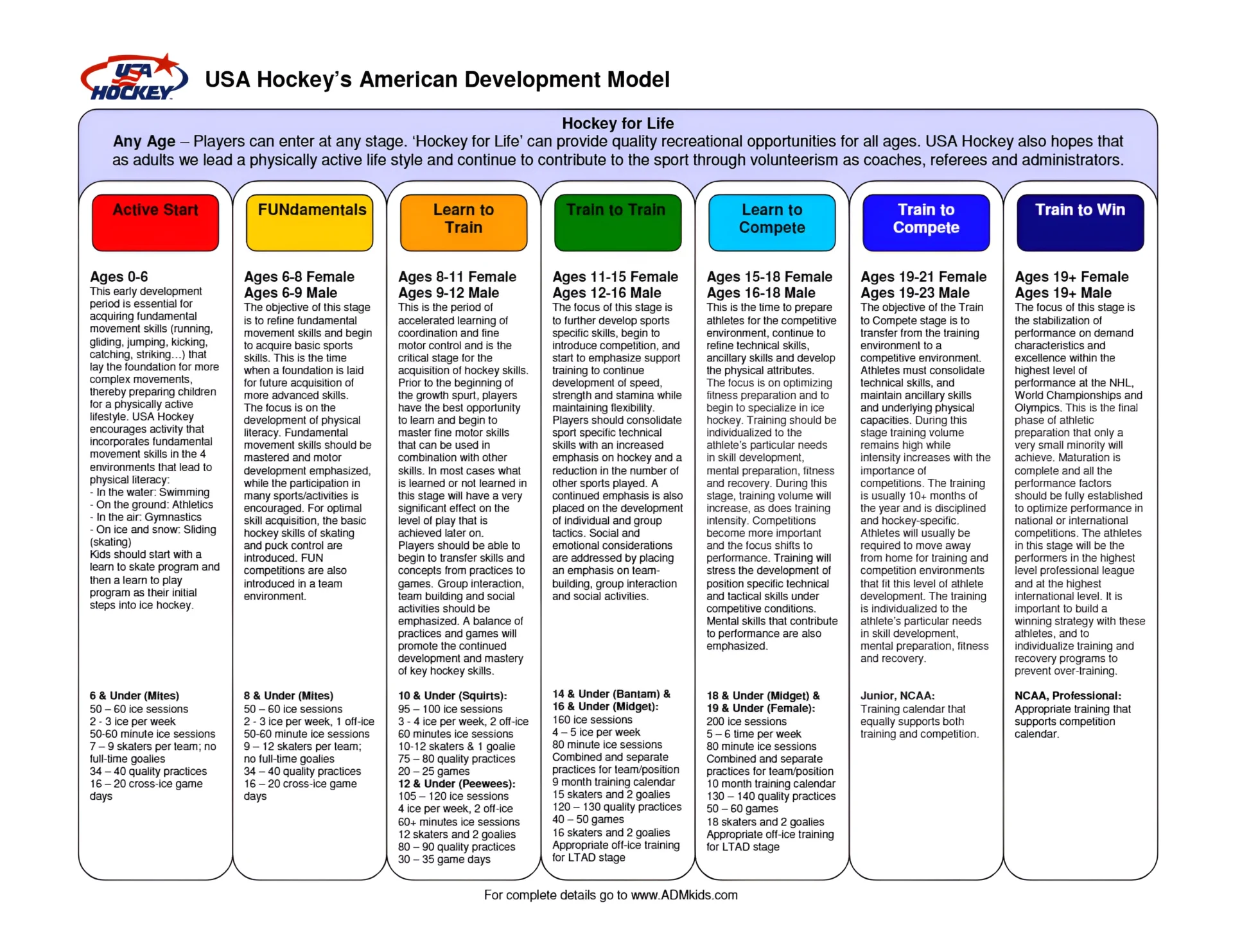 USA Hockey's American Development Model chart.